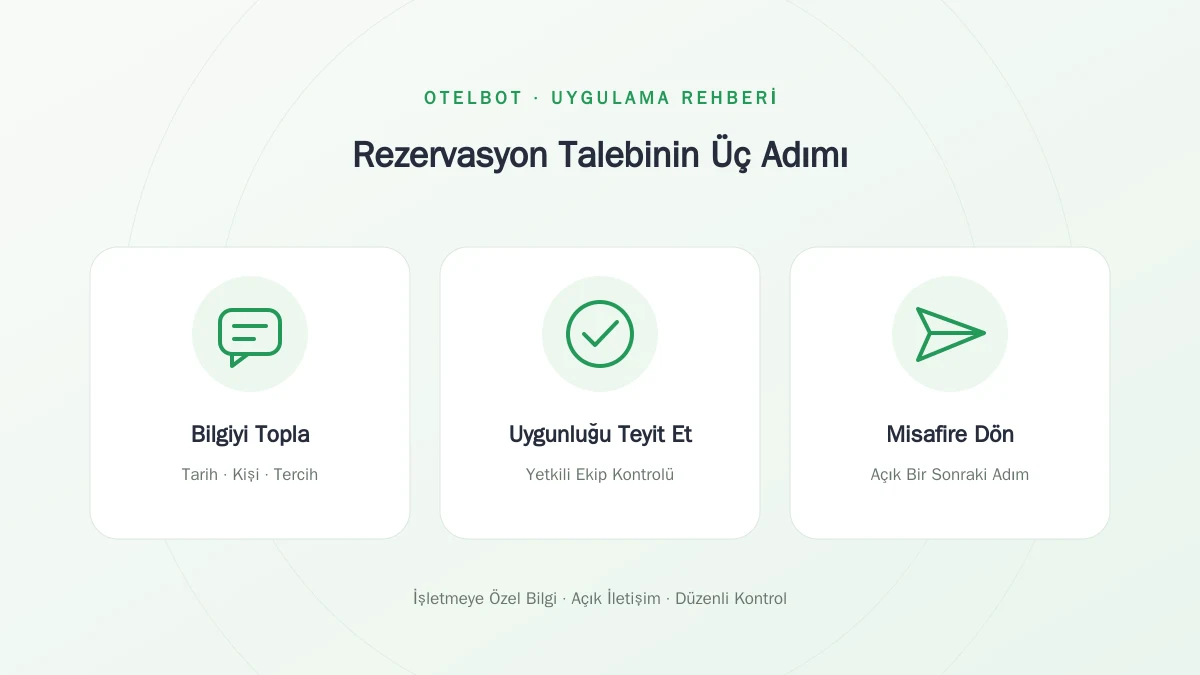 Rezervasyon talebinde bilgi toplama, ekip kontrolü ve misafire dönüş adımları
